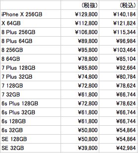 新しく発表されたiPhoneと新製品発表後、値下がりした旧機種の価格をグラフにしてみました。