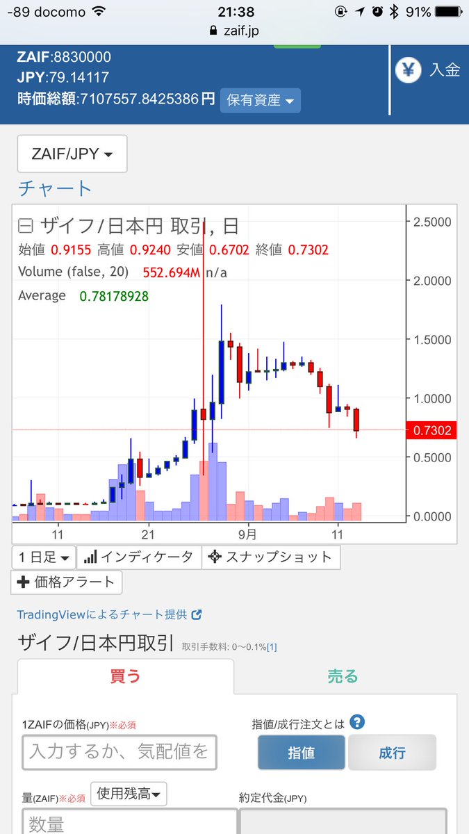 現在約0.7円！

これから上がった時に嬉しいZaifトークンプレゼントキャンペーン！

応募方法はこのツイートをリツイートしてください！

当選連絡はDMにて対応予定です。

合計13万Zaifトークンプレゼントします！

※Zaif口座がある方、限定です
※期間は1週間です