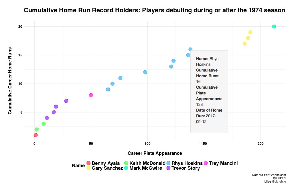 Bill Petti On Twitter Rhys Hoskins Is Now The Fastest