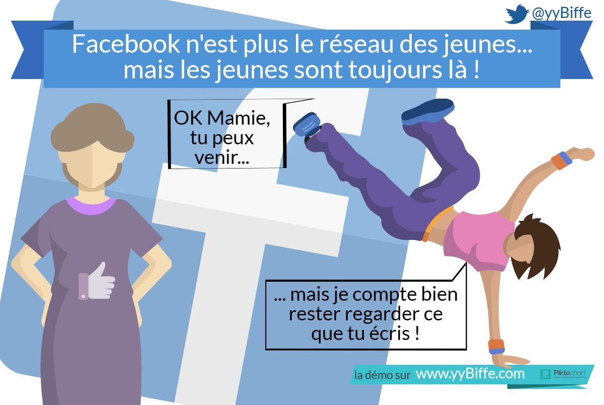 Com6interactive's tweet photo. Les jeunes ont-ils quitté #Facebook ?
https://t.co/dic8GQiIEU via @cap_com @yyBiffe #SocialMedia #snapchat #Instagram #CollTerr #compublique https://t.co/nL53EXMN2w