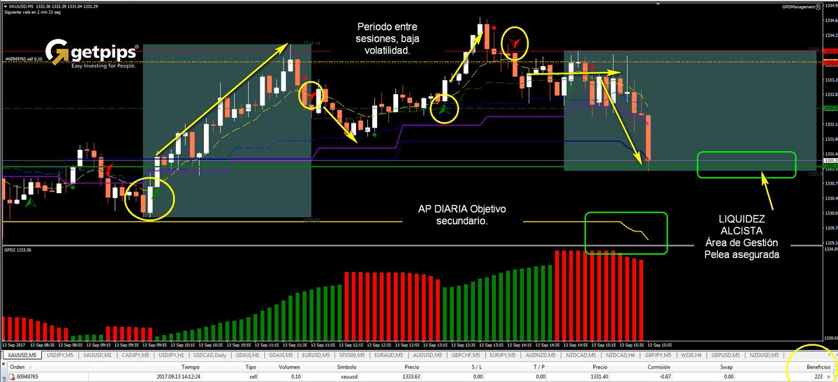 Getpips_System's tweet image. EL mercado se mueve en unos determinados horarios, coincidiendo con las sesiones y las noticias. Aunque esto no sea el causante, #PipBuster