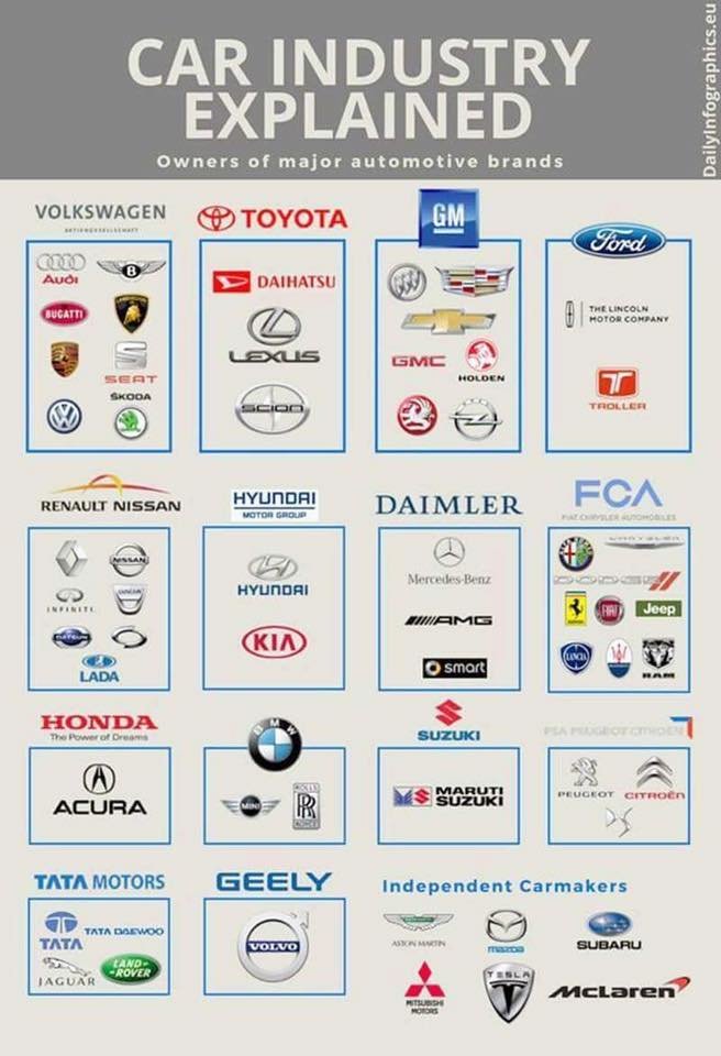 JoyoftheDrive's tweet photo. Ever wondered who owns who? https://t.co/9FUsMIoF73