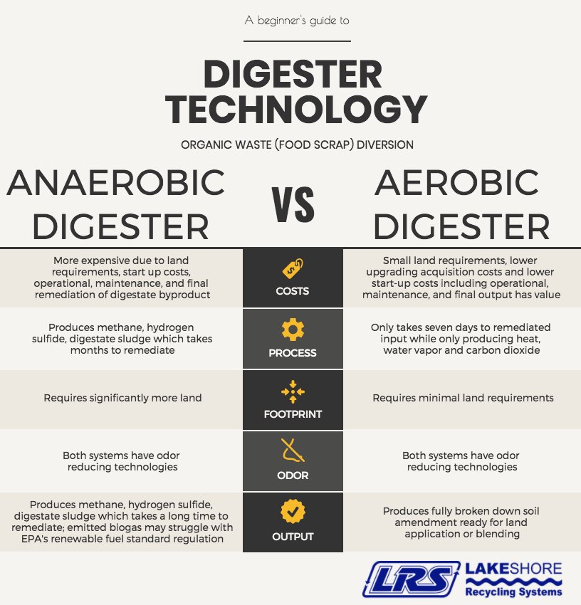 LRS on Twitter "Learn more about the differences between anaerobic digesters and LRS' new