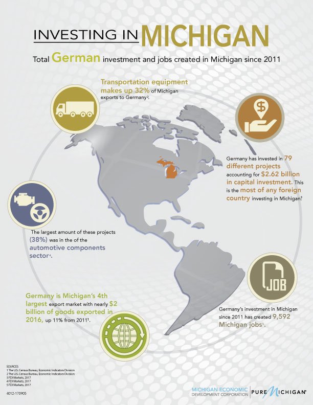 Since <a href="/onetoughnerd/">Rick Snyder</a> took office in 2011, German companies have invested $2.6 billion in Michigan, creating 9,500+ #MichiganJobs. #InvestinMI