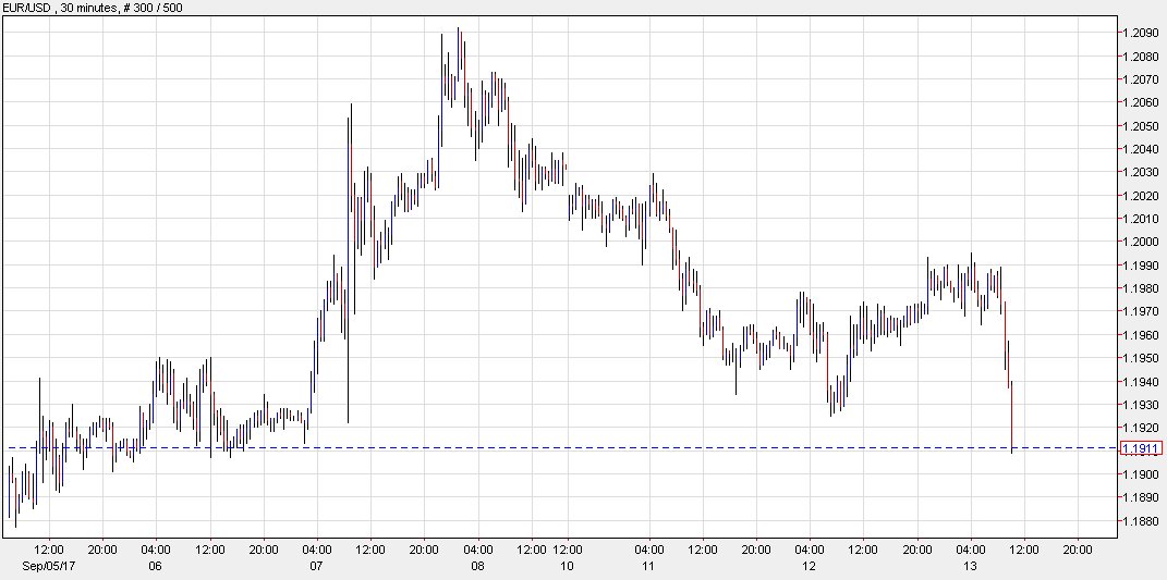 Forextutor1's tweet image. !!! CLICK HERE TO READ MORE !!! #RT Euro spills to a six-day low. Tax plan helping US dollar  forextutor.net/euro-spills-to…