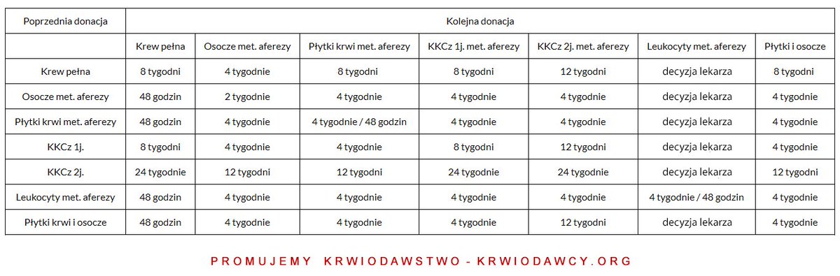@MinZdrowia wyda nowe rozp. w sprawie warunków pobierania krwi w którym uściśli przerwy między donacjami #krwiodawstwo @PCK_PRC