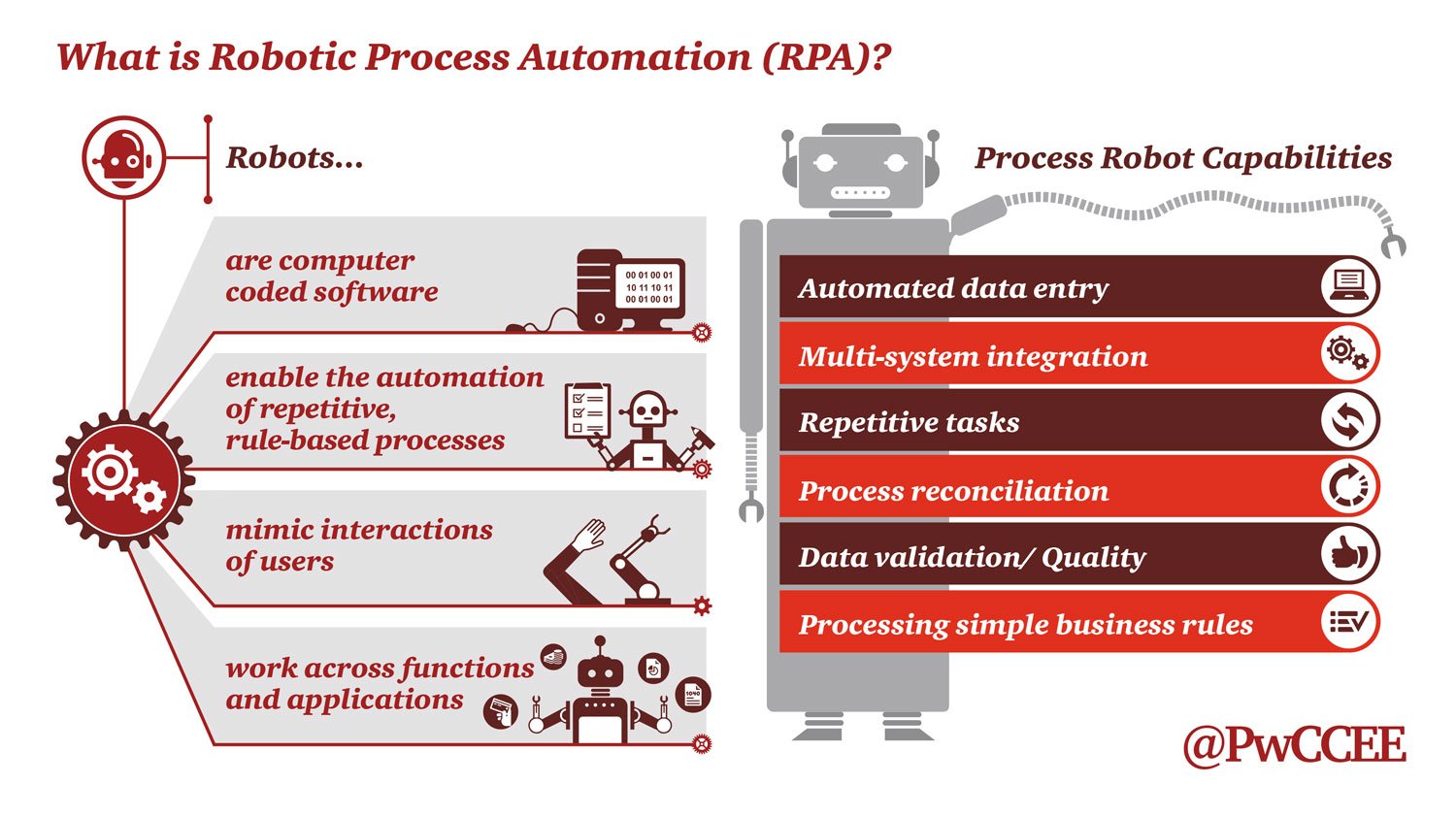 Based con. RPA. Robotic process Automation. What is RPA. What is process.