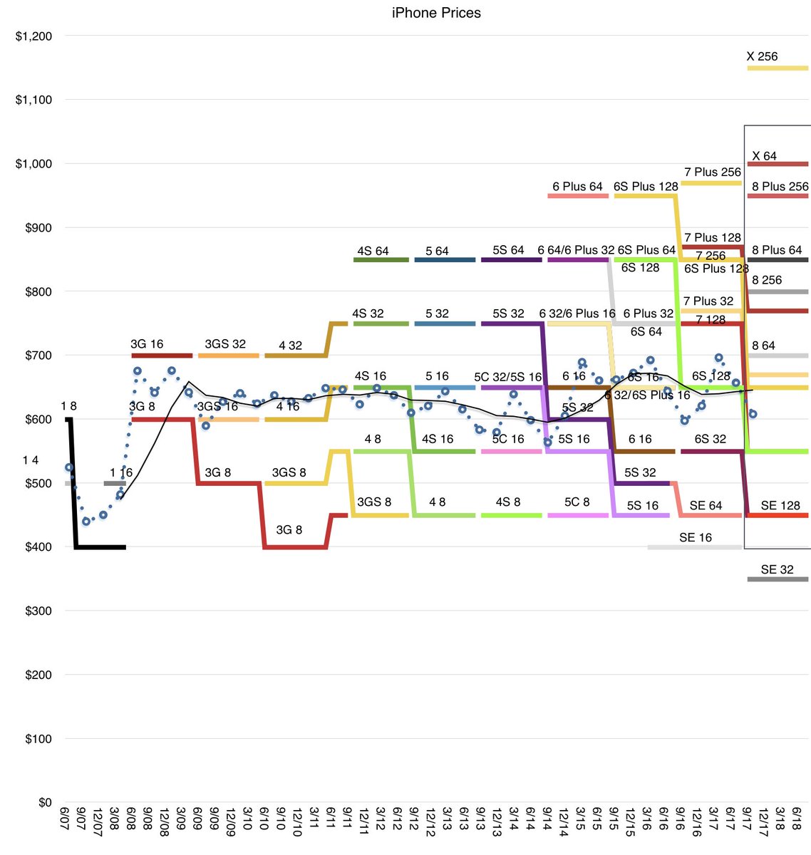 Iphone Pricing Chart