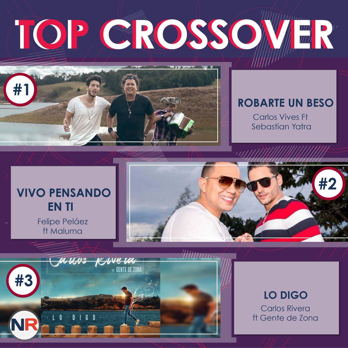 NationalREPORT's tweet photo. Estas son las tres canciones más importantes del #TopCrossover de #NationalReport en 🇨🇴
1 : #RobarteUnBeso @carlosvives @sebastianyatra https://t.co/yTX6EcD37C