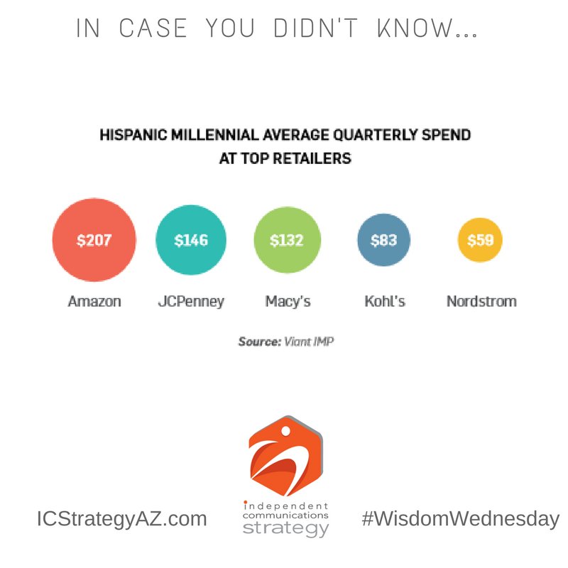 ICStrategyAZ's tweet photo. It seems like #Amazon is very popular among Hispanic #Millennials (per the graphic below). #WisdomWednesday #ICS #ICStrategyAZ https://t.co/rfM1oAJcra