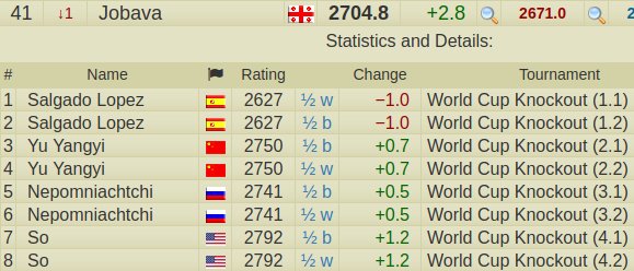 ChessTipsCom's tweet image. The hyperaggressive Baadur Jobava has drawn all his classical games in the #FIDEWorldCup2017 up to now #Chess #fideworldcup