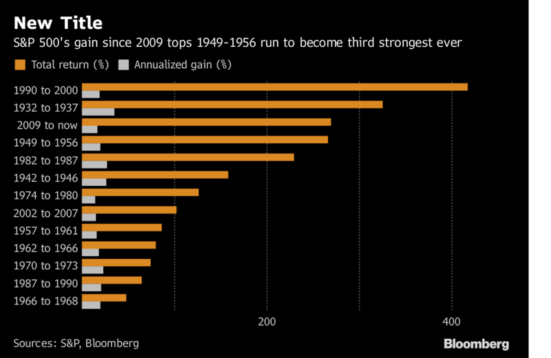 business's tweet image. The S&amp;amp;P 500's bull market gets a new title... the 3rd strongest ever bloom.bg/2fiFfhr