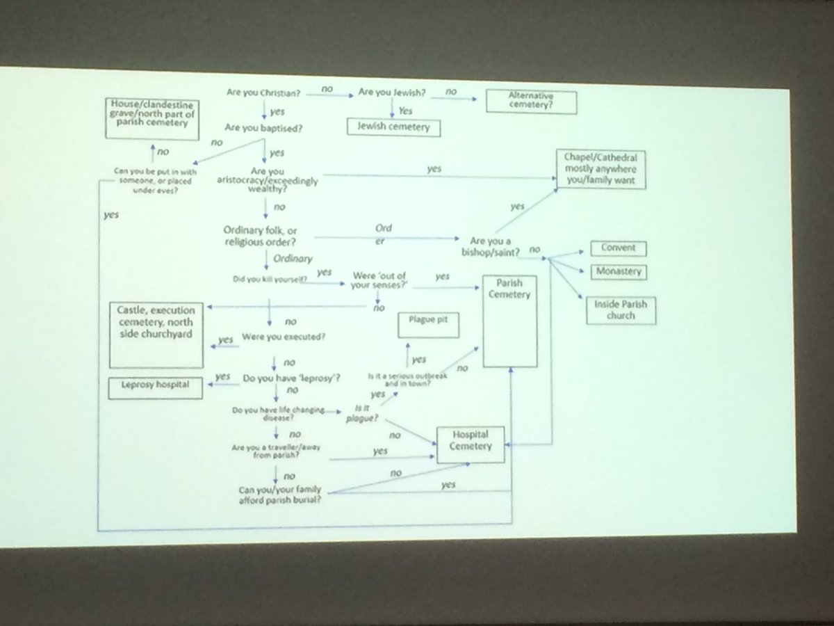 Flow Chart Of Medieval Period