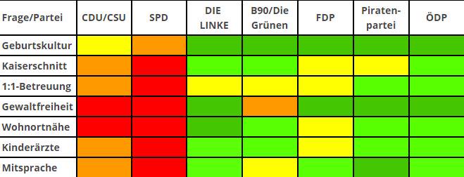 FlowBirthing's tweet image. Ergebnis der Befragung der Parteien zur #Geburtshilfe in Deutschland. Probleme noch kaum erkannt. Mehr dazu unter netzwerk-geburtskultur.de/wahlpr%C3%BCfs…