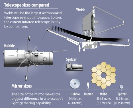 A comparison of telescope and mirror sizes for Webb, Hubble, and Spitzer. Credit: NASA/STScI