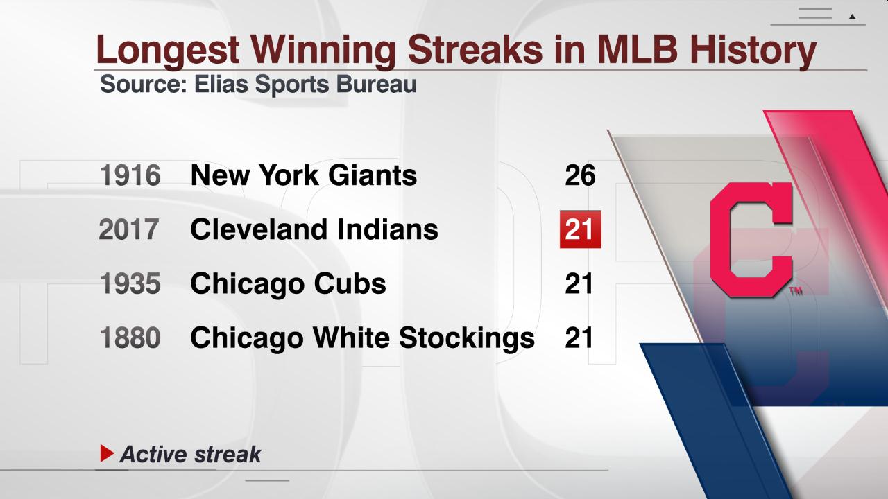 Chi tiết hơn 65 về most wins in a row MLB hay nhất cdgdbentre.edu.vn