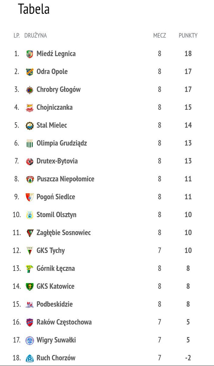 _1liga_'s tweet image. ⬇⬆ Tabela po środowych spotkaniach w #Nice1Liga