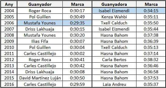 <a href="/C_Castillejo/">Carles Castillejo</a> @LligaChip @Suunto1Esp <a href="/DrinkingRunners/">🏃🏼‍♀️DrinkingRunners 🏃🏻‍♂️💎</a> <a href="/adidas_ES/">adidas_ES</a> <a href="/BestDriveES/">BestDrive España</a> <a href="/jaybirdsport/">Jaybird</a> contigo, con Mourad El Bannouri (28'50" en Nassos) i El Jaafari (Récord de la @celcorteingles ) el récord de 29'35" tiembla #CursaMerce17