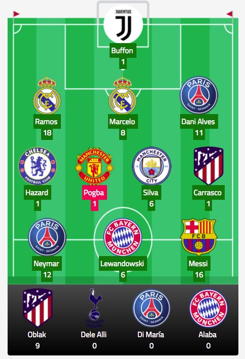 DraftFantasy's tweet photo. 81 points in #UCLDraft GW1. Anyone beat this team? (from a 2 man league 😂) https://t.co/tMoVp5dmTZ