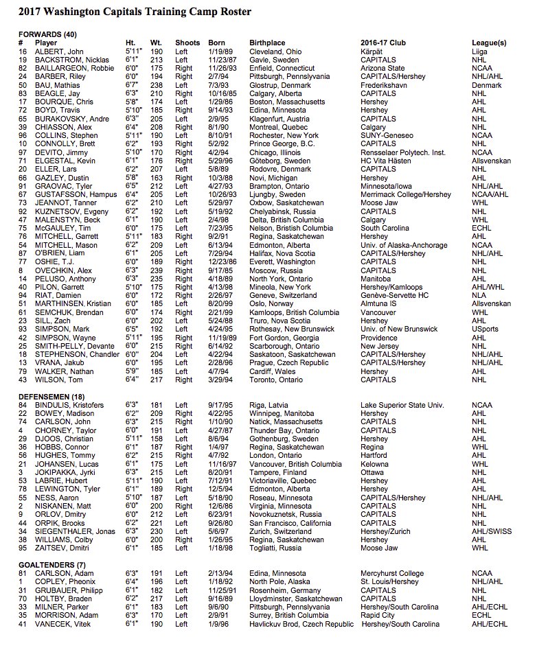 nhl washington capitals roster