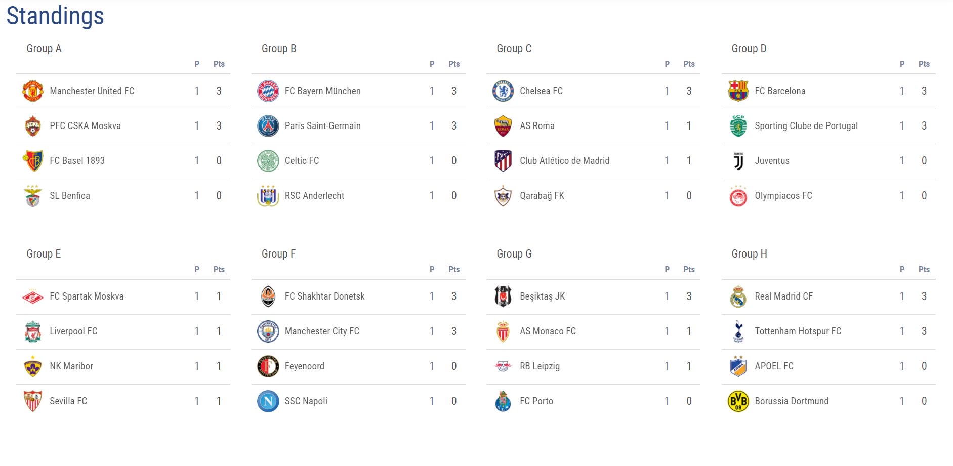 UEFA CHAMPIONS LEAGUE TABLE STANDINGS, CHAMPIONS LEAGUE TABLE