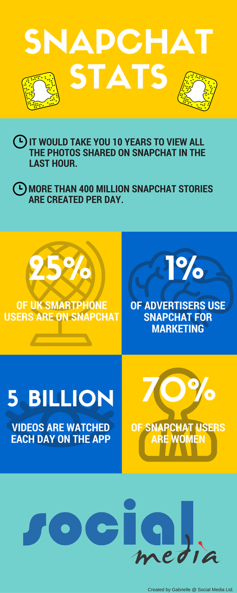 VladoBotsvadze's tweet photo. #Snapchat stats. #SM #SMM #digitalmarketing #advertising #mobileadvertising #videomarketing #contentmarketing https://t.co/7lvA9ilLDs