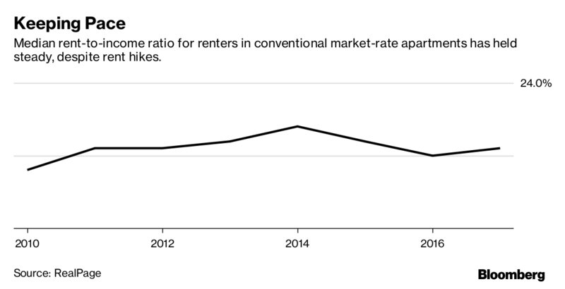 How Much Rent Can I Afford Chart