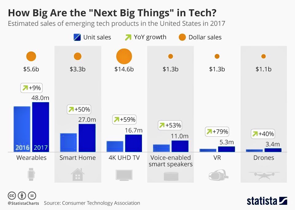 TamaraMcCleary's tweet image. The Next Big Things in #Tech
#AI #IoT #bigdata #wearables  #drones #VR MT @Anita_Pralija @DeepLearn007 @JimMarous @evankirstel @jblefevre60