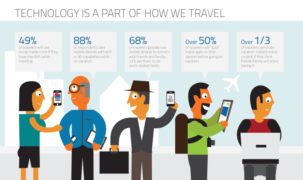 TripMidas's tweet photo. Technology is part of how we travel [Infographic]|#Travel #Technology #Businesstravel #Travelers #Traveltips #Tourism #Success https://t.co/2ajhCPn4TB