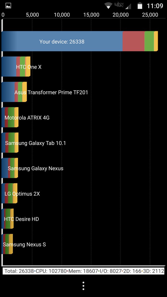 gigisidamonidze's tweet photo. #BenchmarkScore #DROIDturbo https://t.co/TGZ6xfh8jv