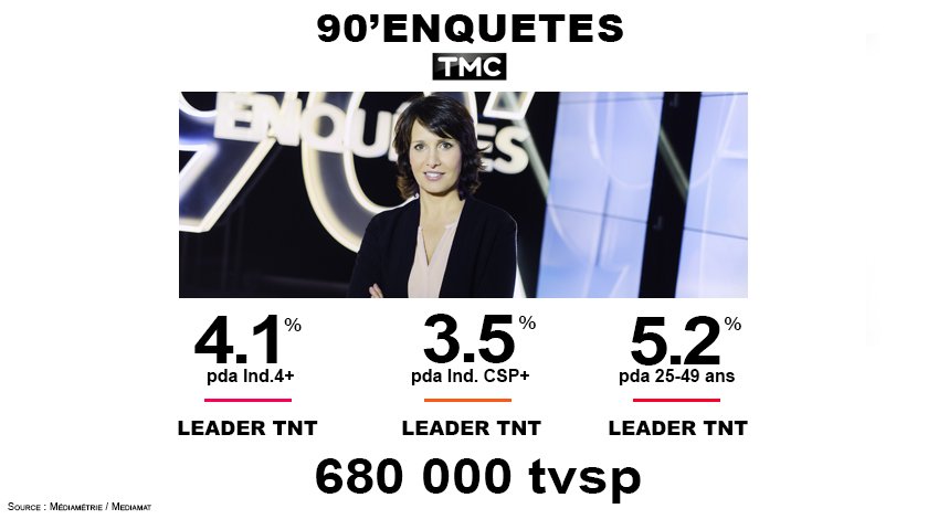 TF1Pro's tweet photo. #Audiences

#90Enquetes Leader TNT de la soirée ! 
Près de 0.7M de tvsp 

@TMCtv https://t.co/5ytVF712Q7