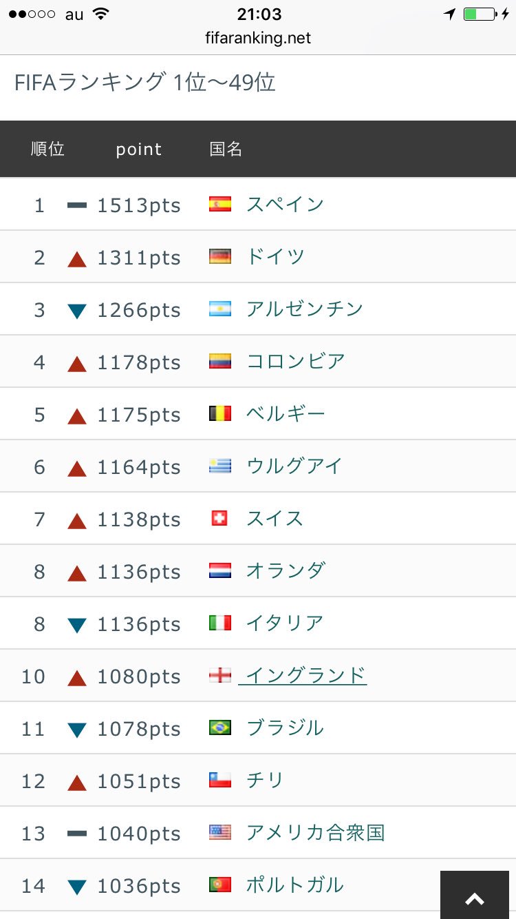 Seigo Hirakawa 13年9月のfifaランキング1 16位 ブラジルワールドカップ1 16位 を比較すると スペイン イタリア クロアチア ポルトガル ロシア の5カ国以外 的中 17年9月のfifaランキング1 16位 ロシアワールドカップの1 16位を比較