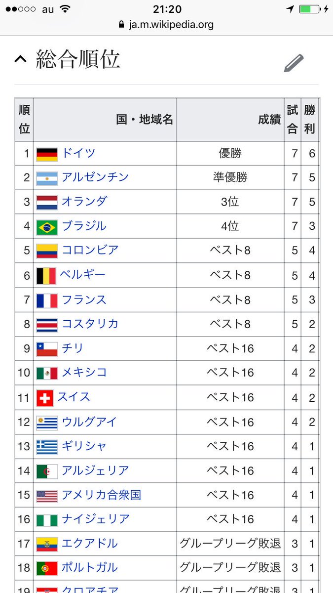 S Hirakawa 13年9月のfifaランキング1 16位 ブラジルワールドカップ1 16位 を比較すると スペイン イタリア クロアチア ポルトガル ロシア の5カ国以外 的中 17年9月のfifaランキング1 16位 ロシアワールドカップの1 16位を比較