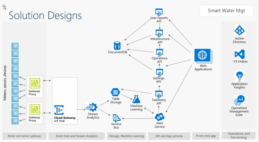 Developers at software company Powel address water leakages across Norway using #AzureIoT & #machinelearning: https://customers.microsoft.com/en-us/story/powel?wt.mc_id=dx_884175