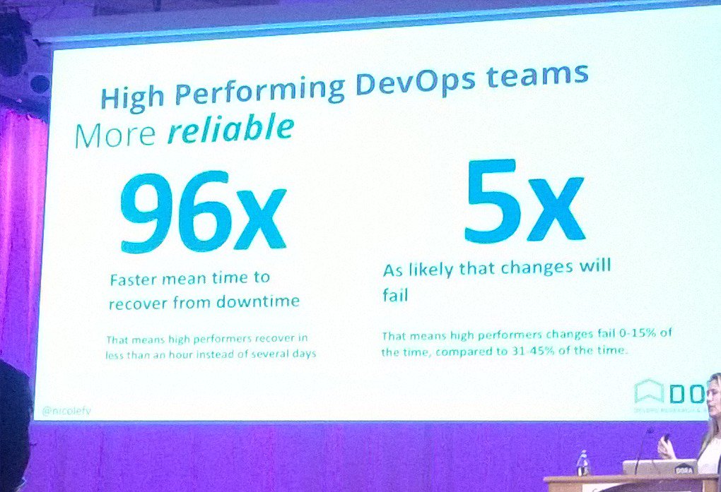 ORydberg's tweet photo. 96x faster mean time to recover from downtime #CoDeSTHLM @nicolefv https://t.co/1it6Q22yK4