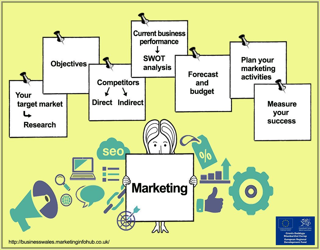 _businesswales's tweet photo. Don't let your #business down, make sure you're planning your #marketing effectively - https://t.co/T63bihw4EQ https://t.co/exEXjT272k