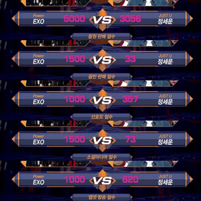it's a perfect score! power to exo! 🏆🏆 #Power2ndWin