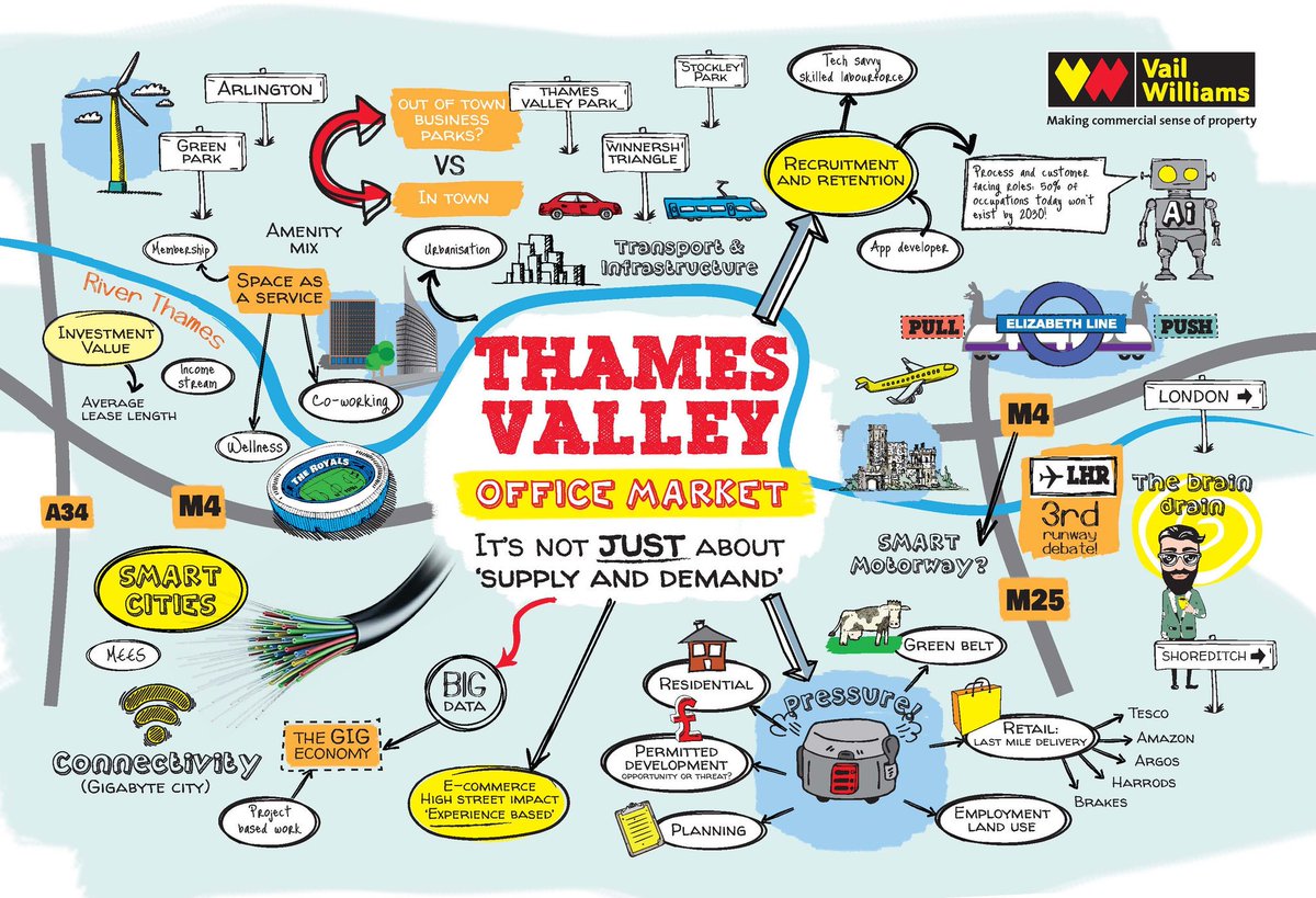 CharlENicholson's tweet image. Panel #debate #InvestmentValue vs #Flexibility average UK commercial lease now &amp;gt;7 years #Blend #Design #HQ v #MultiLet #Leasing #Trends