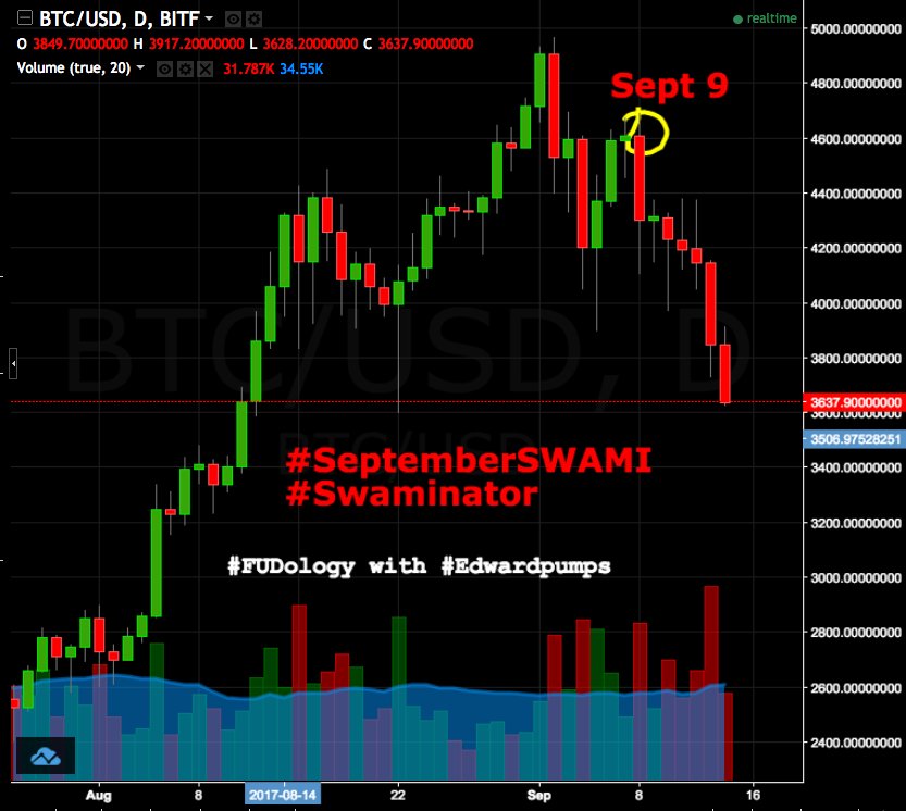 Edwardpumps's tweet photo. #SeptemberSwami arrived on the 9th for $BTC
#YuansMustache started to grow ...Why?
#FUDDLED? https://t.co/f3ifkfuXk3