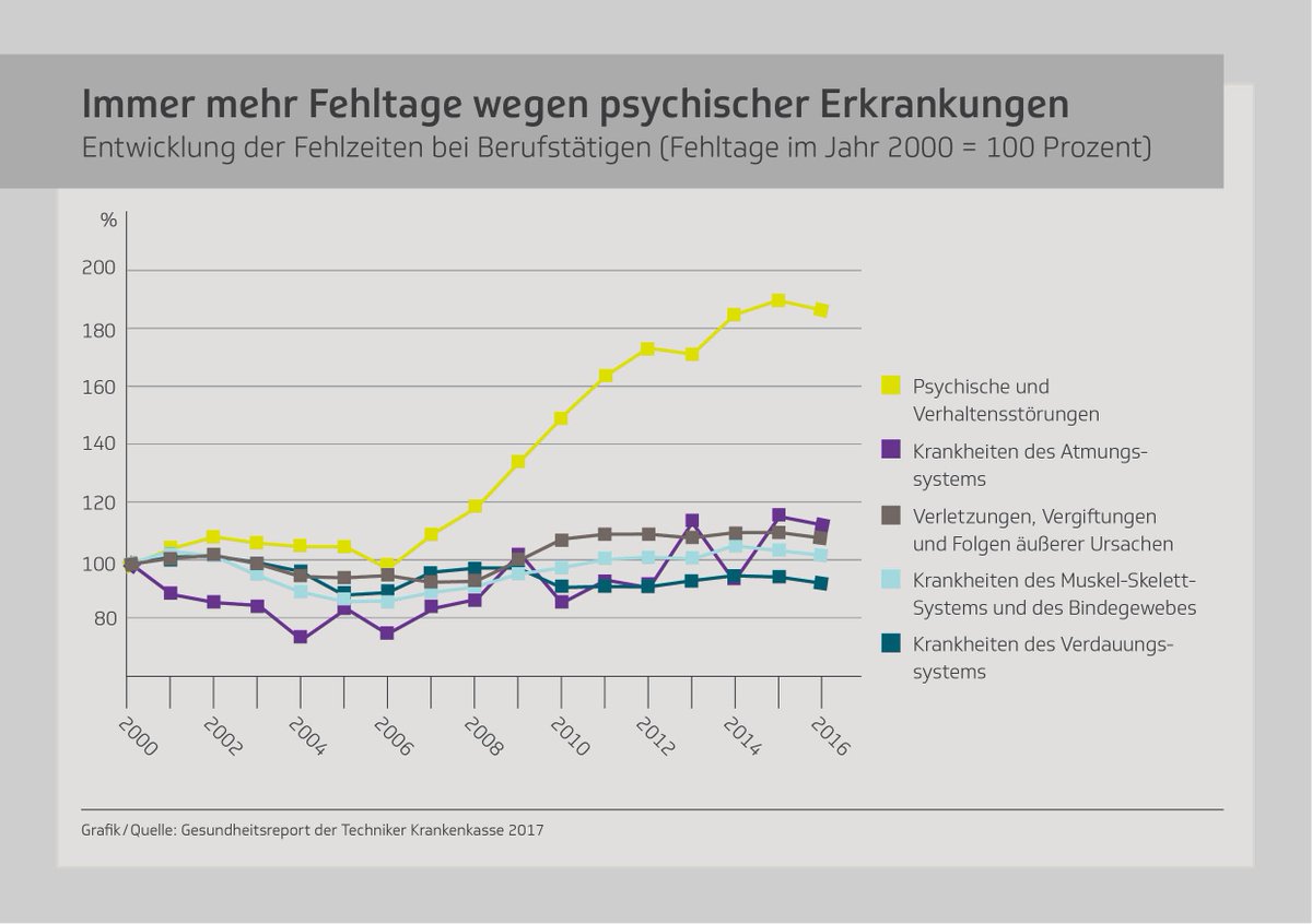 TK_Presse's tweet photo. #GesundheitsreportTK bestätigt Trend: Beschäftigte fehlen immer häufiger aufgrund psychischer Erkrankungen am Arbeitsplatz #FehlzeitenReport https://t.co/Vk5KrZtdtu