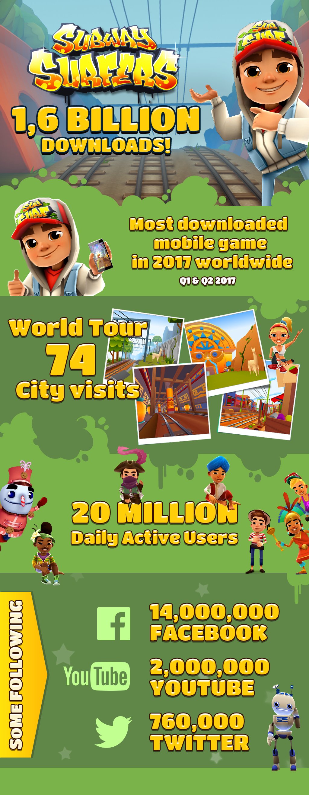 Jacob Moller on X: In 2017 Subway Surfers broke through our previous  annual download high with more than 400.000.000 all-organic downloads. We  will in 2018 push to beat this thanks to the