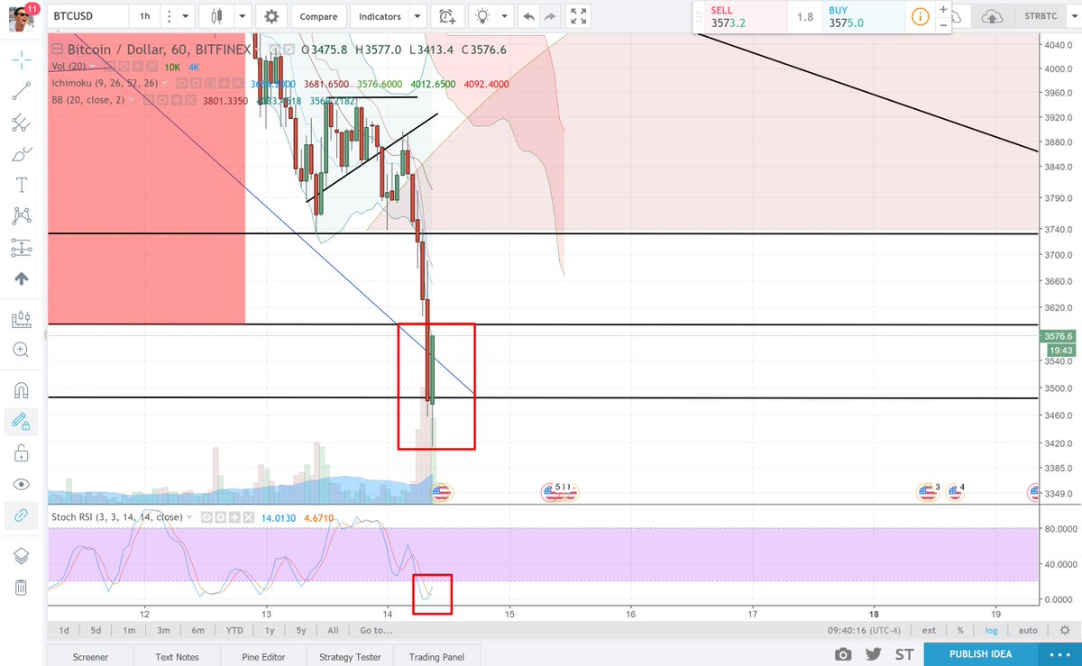whatexchange's tweet photo. $BTCUSD Hit my original 3500 target. Large buy volume. 1D + 4H + 1H RSI are all down about to turn up.

#PumpIt #DatBounce #cryptocurrency https://t.co/ifxLqGzkaq