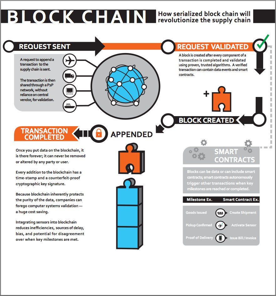 antgrasso's tweet photo. rt @Fisher85M How will #Blockchain revolutionize the supply chain? #CyberSecurity #IoT #infosec #BigData #smartcontr… https://t.co/UR5ZtjsftY