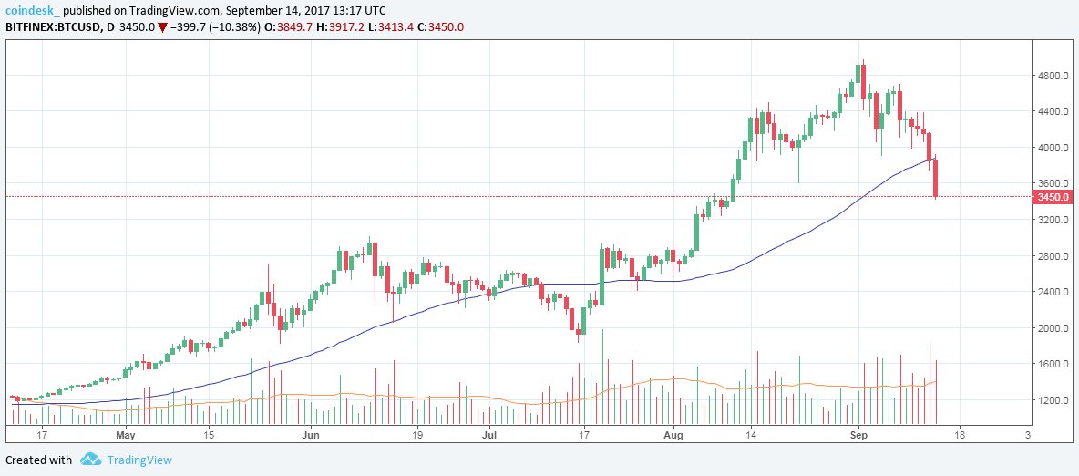 CoinDesk's tweet photo. Bitcoin Price Drops Below $3,500, But Is Relief Rally In Sight? https://t.co/3Sz1Q4boTu https://t.co/EdspV3wiXc