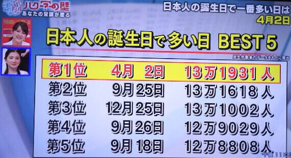 تويتر かずぅ リアルピース على تويتر 今 ハク学の壁って テレビで 日本で一番誕生日の人が多い ランキングやってたー 4月2日生まれが 一番多いんだってー んで 最下位が1月1日 かな 俺 1位ー 微妙ー笑 ハク学の壁 誕生日 T Co Fb358lrlld