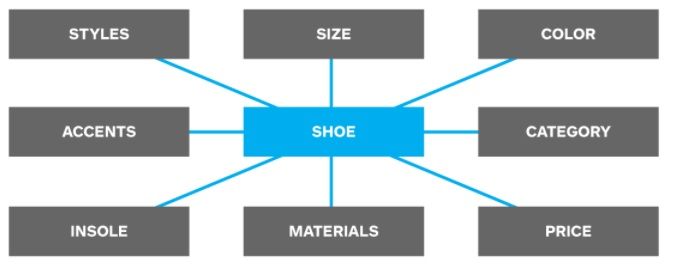 BlazeContent's tweet photo. Having trouble figuring out what to do after completing a content audit? 
Start w/ @Fraustips taxonomy blog post. https://t.co/l3PJqVvfO3 https://t.co/Ltv0jaq6mF