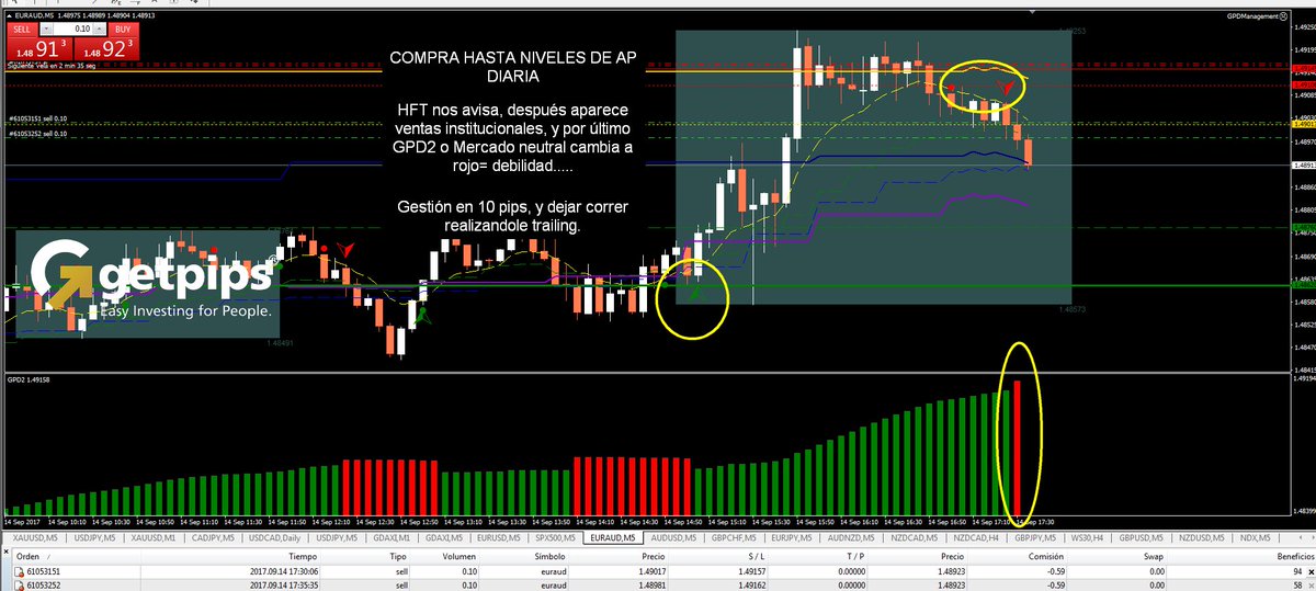Getpips_System's tweet image. PipBuster™ Detectando Ventas (después de las compras) en EURAUD.