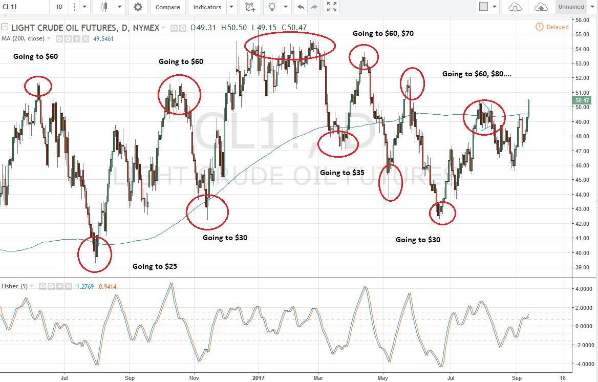 hap317's tweet photo. Quick reminder how "sentiment" works. #CL_F #OIL https://t.co/0ceb90qhqL
