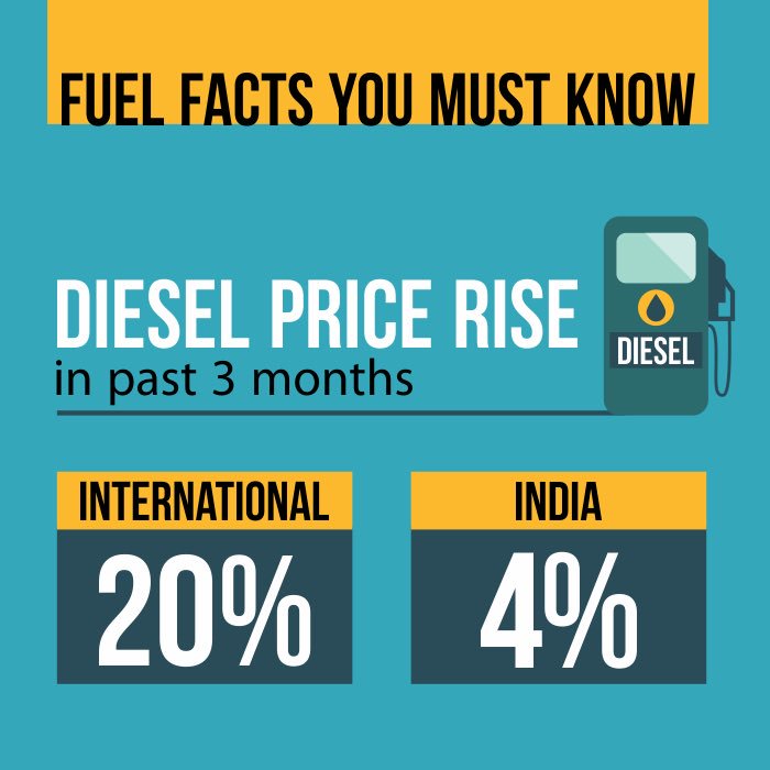 dpradhanbjp's tweet photo. Diesel Price Fact  : Price Rise in last 3 Months in International Market vs Domestic Indian Market. https://t.co/z1gz8BoOLF