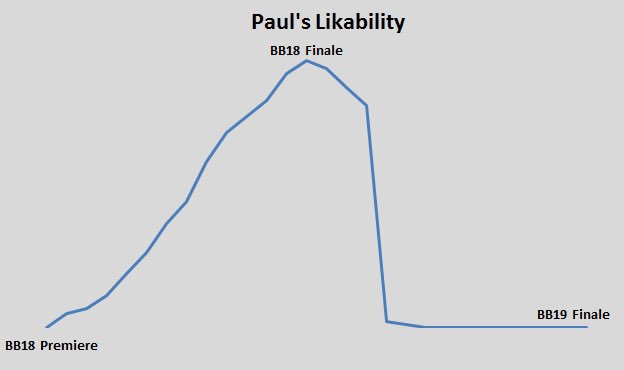 BBObsessor's tweet photo. Paul's likability throughout his two seasons #BB19 https://t.co/F9syYPh9A5
